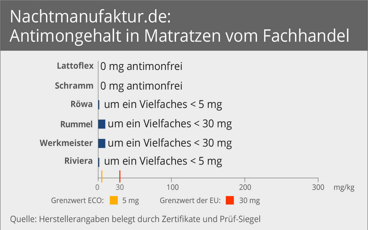 Grafik über die Konzentration von Antimon in Matratzen (Fachhandel)