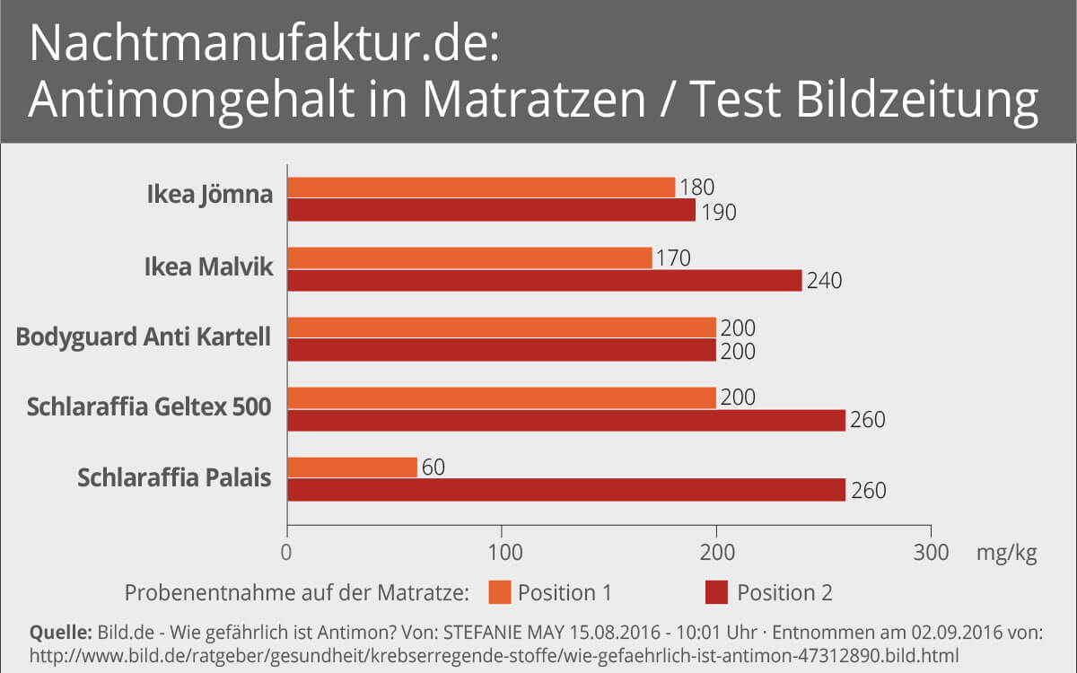 Grafik über die Konzentration von Antimon in Matratzen (IKEA und Co)