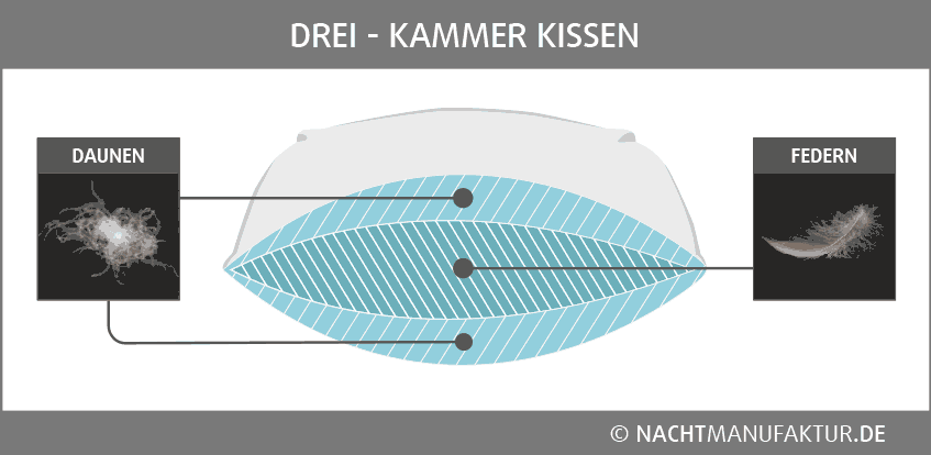Grafik der Nachtmanufaktur: Der Aufbau eines Drei-Kammer Kissens.
