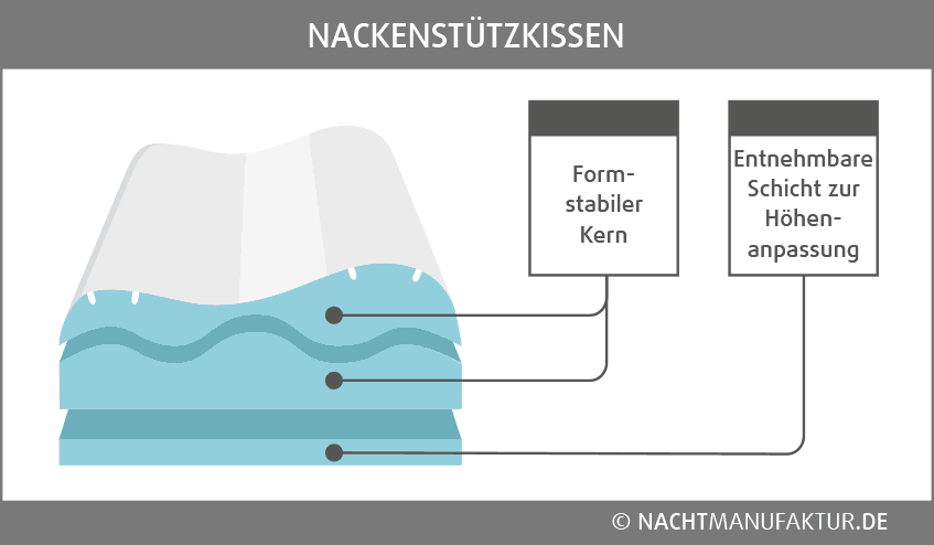 Grafik der Nachtmanufaktur: Der Aufbau eines Nackenstützkissens.